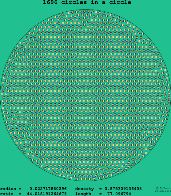 1696 circles in a circle