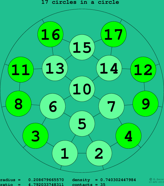 17 circles in a circle