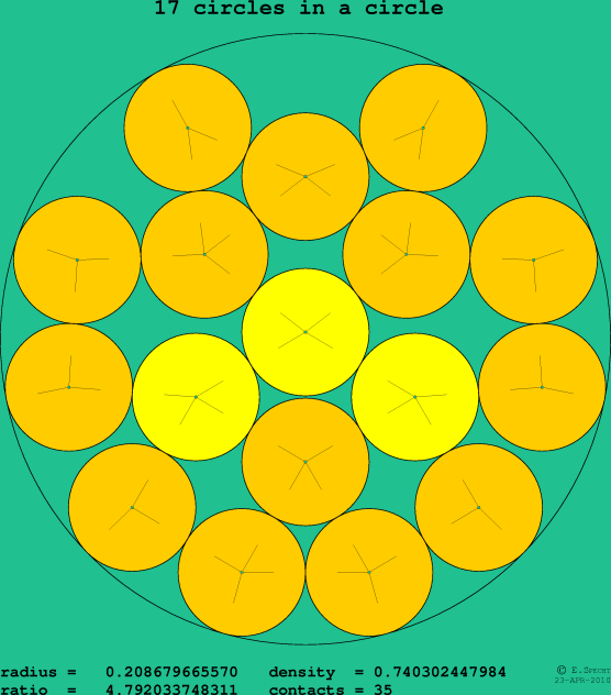 17 circles in a circle