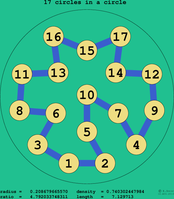 17 circles in a circle