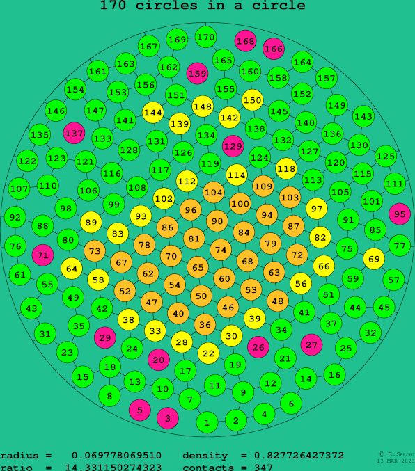 170 circles in a circle