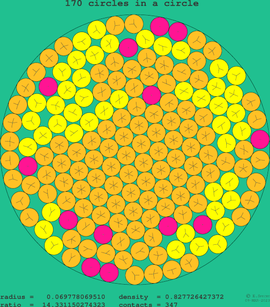 170 circles in a circle