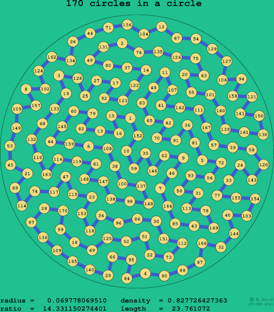 170 circles in a circle