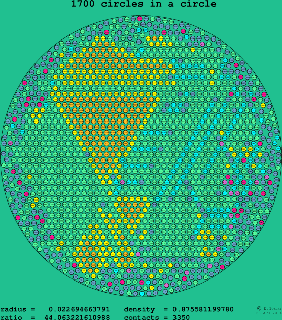 1700 circles in a circle