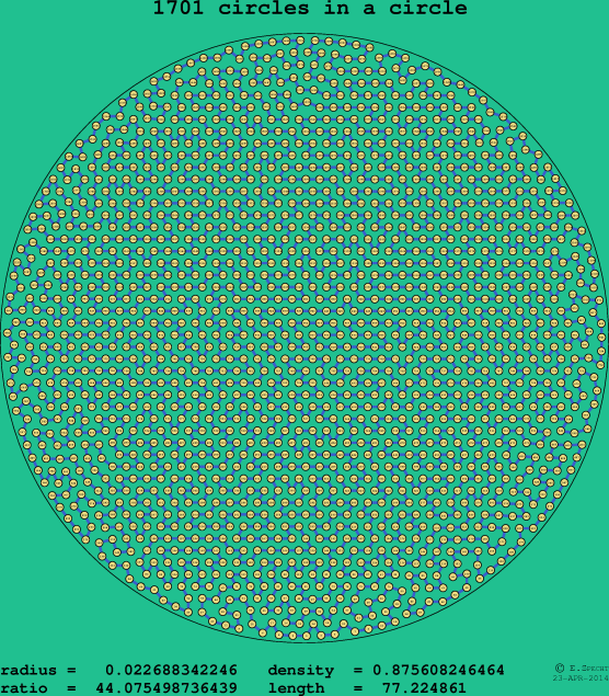 1701 circles in a circle