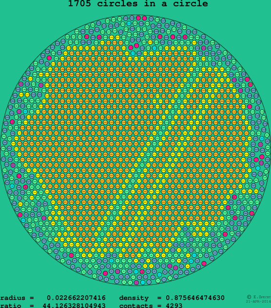 1705 circles in a circle