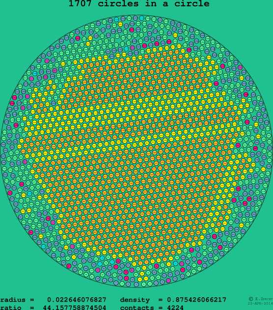 1707 circles in a circle