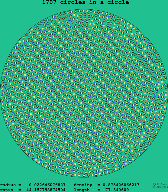 1707 circles in a circle