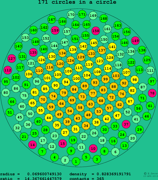 171 circles in a circle