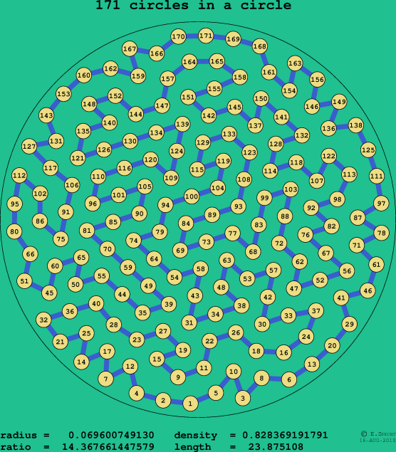 171 circles in a circle