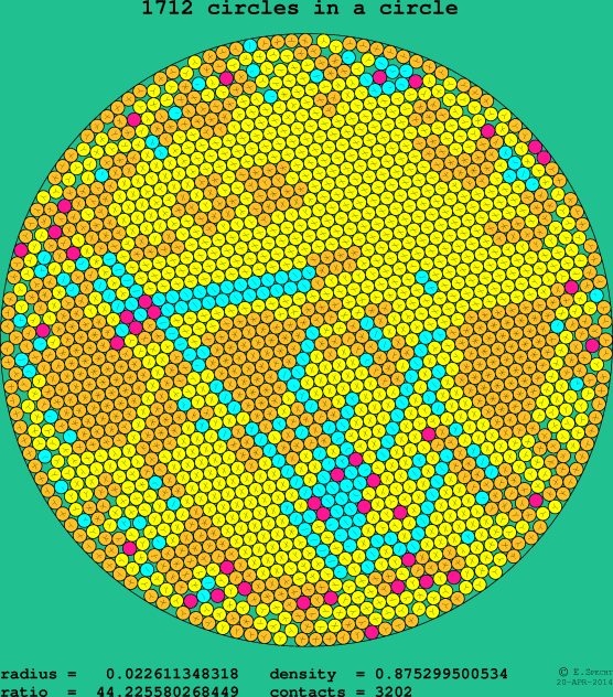 1712 circles in a circle