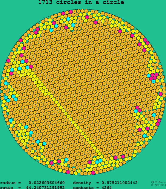 1713 circles in a circle