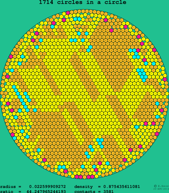 1714 circles in a circle