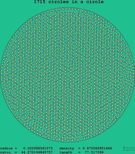 1715 circles in a circle