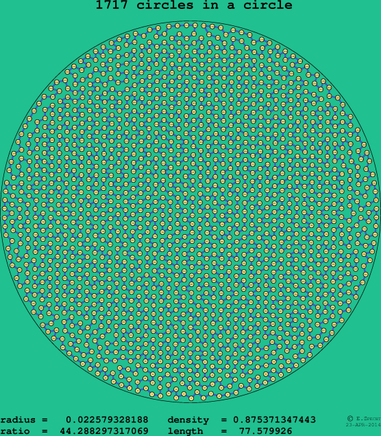 1717 circles in a circle