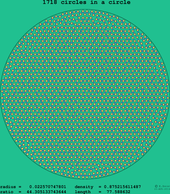 1718 circles in a circle