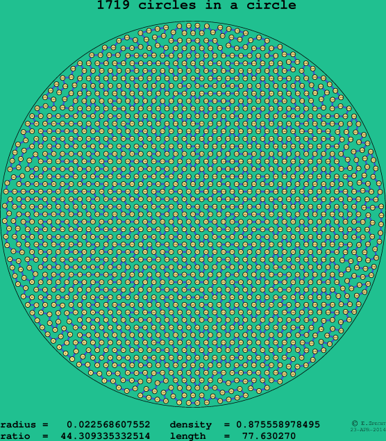 1719 circles in a circle