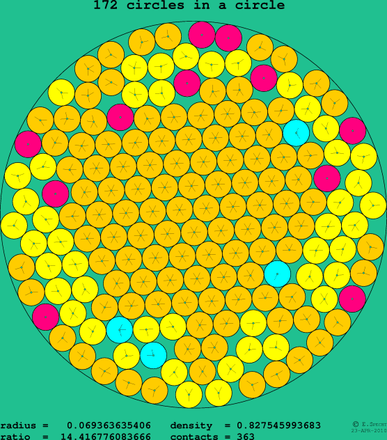 172 circles in a circle