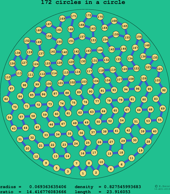 172 circles in a circle