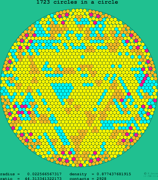 1723 circles in a circle