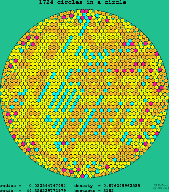 1724 circles in a circle