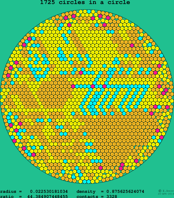 1725 circles in a circle