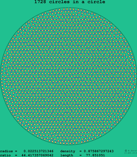 1728 circles in a circle