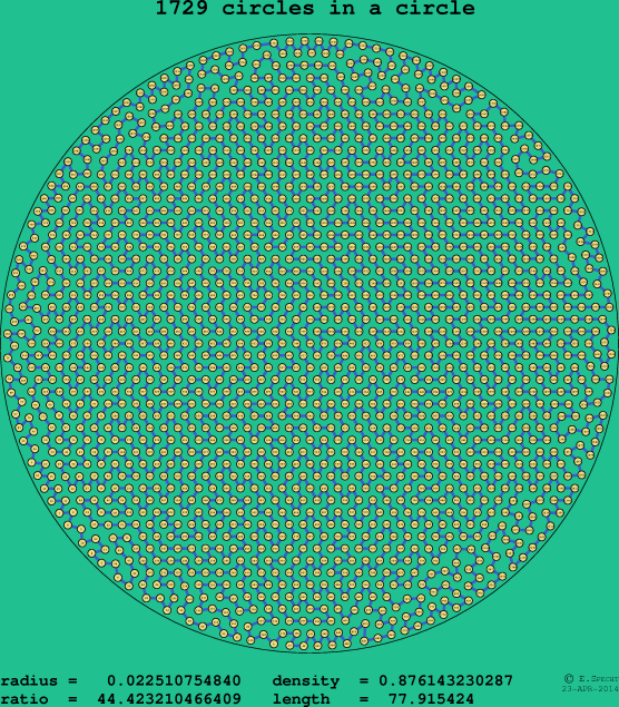 1729 circles in a circle