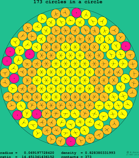 173 circles in a circle