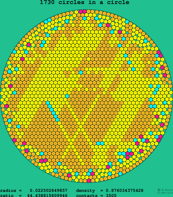 1730 circles in a circle