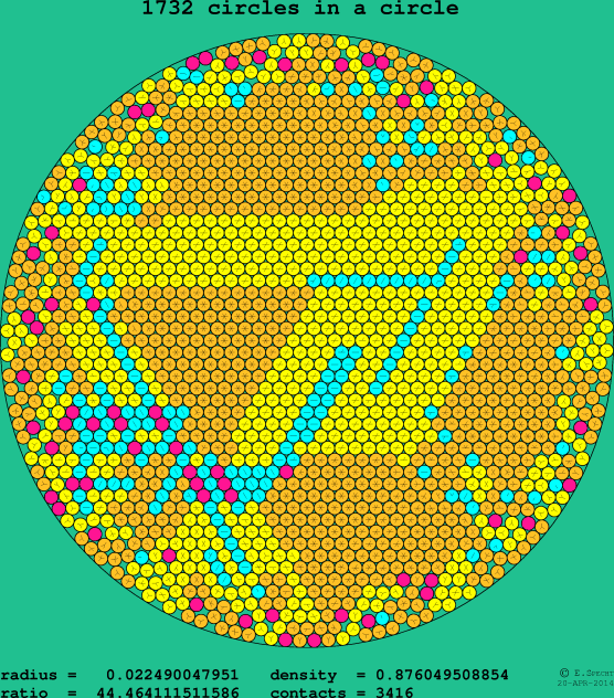 1732 circles in a circle