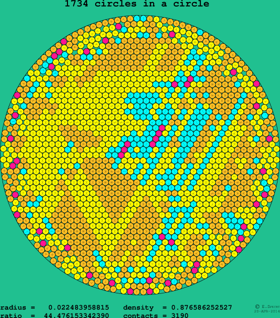 1734 circles in a circle