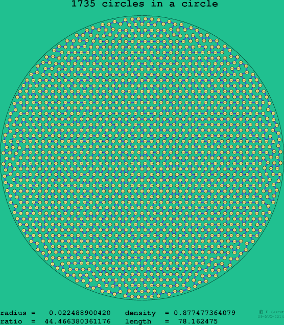 1735 circles in a circle