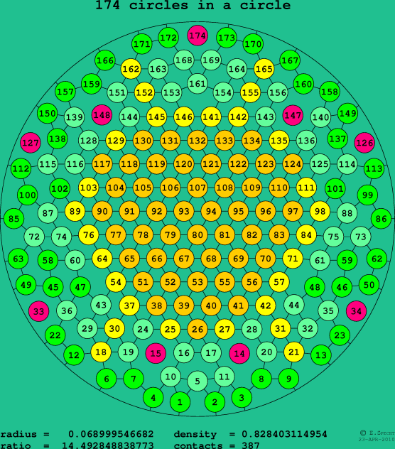 174 circles in a circle