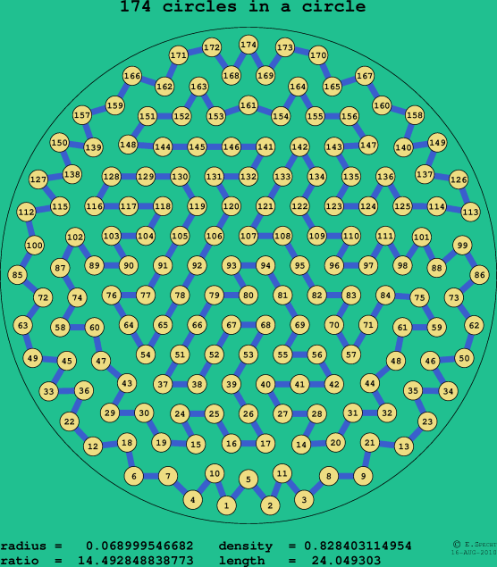 174 circles in a circle