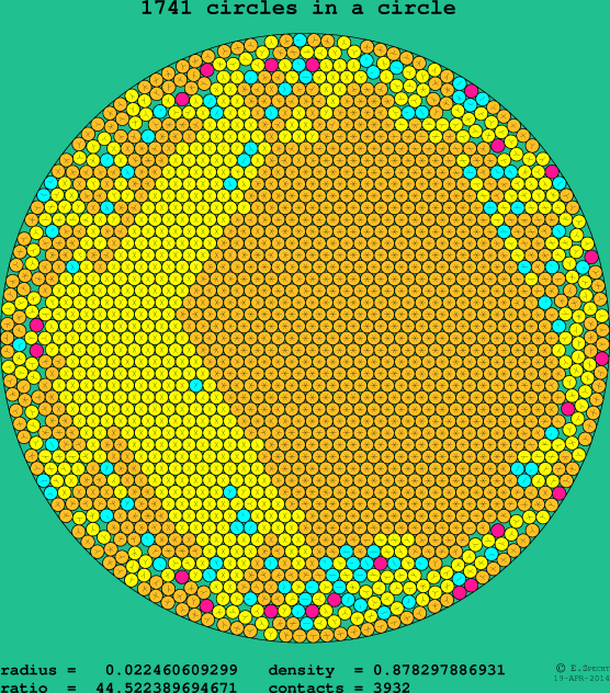 1741 circles in a circle