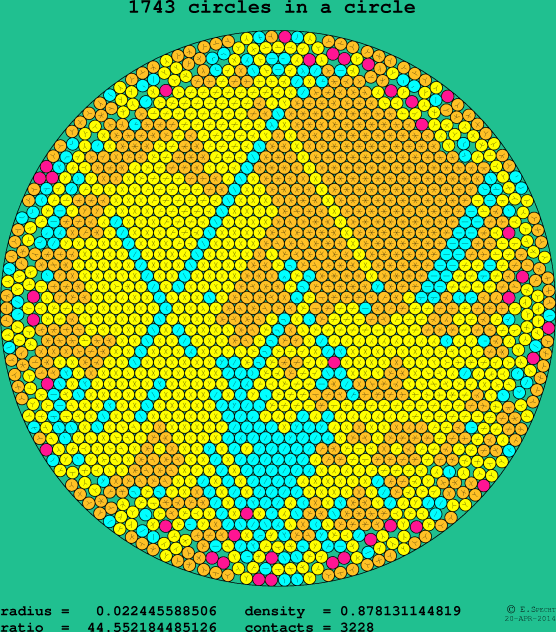 1743 circles in a circle