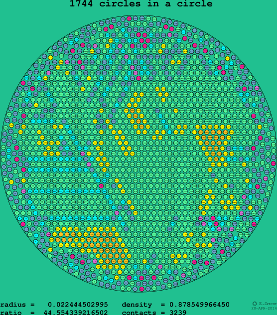 1744 circles in a circle