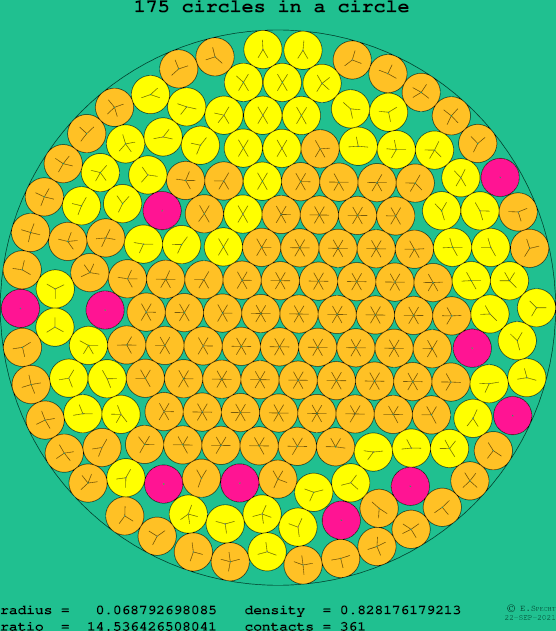 175 circles in a circle