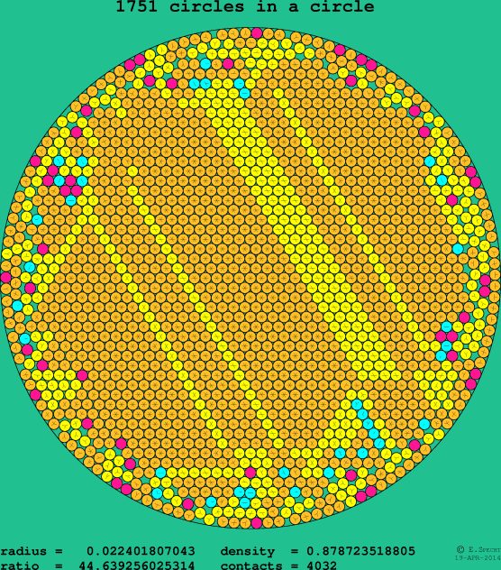 1751 circles in a circle