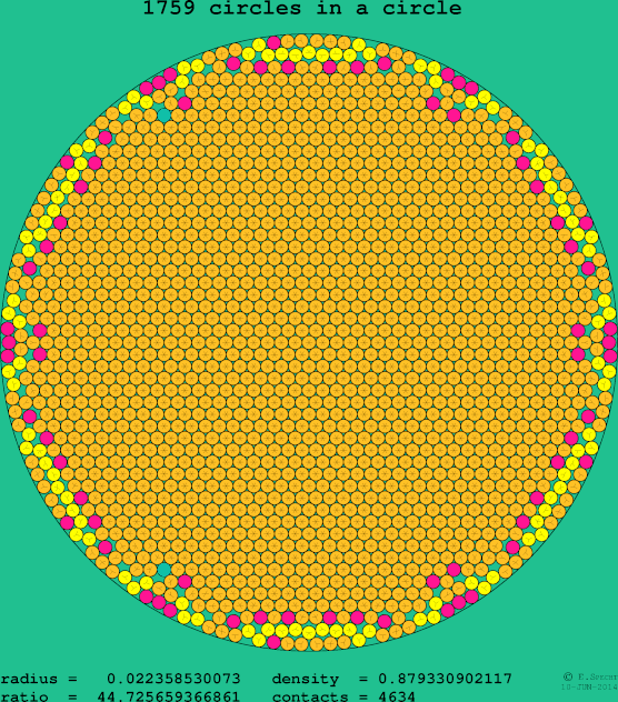 1759 circles in a circle