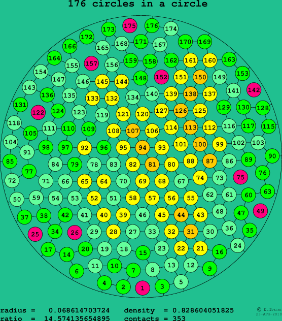 176 circles in a circle