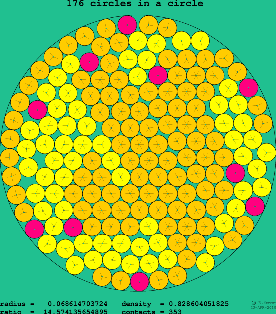 176 circles in a circle