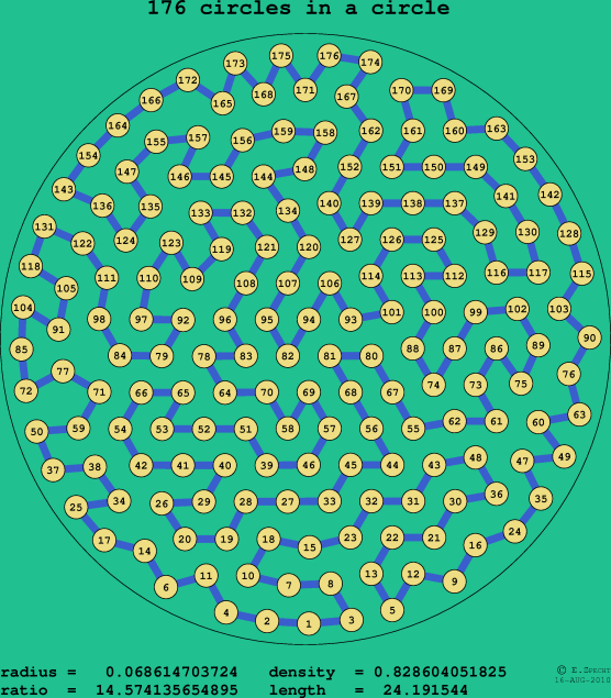 176 circles in a circle