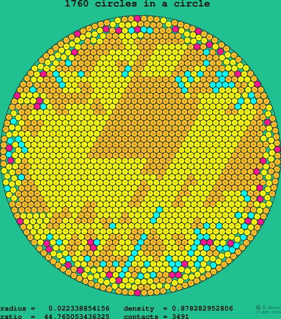 1760 circles in a circle