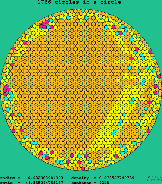 1766 circles in a circle