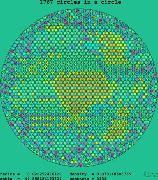 1767 circles in a circle