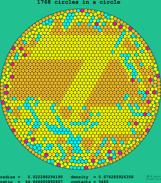 1768 circles in a circle