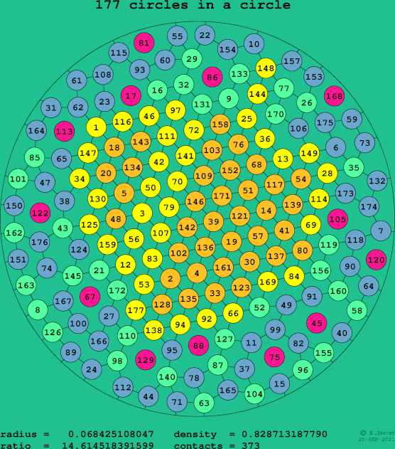 177 circles in a circle