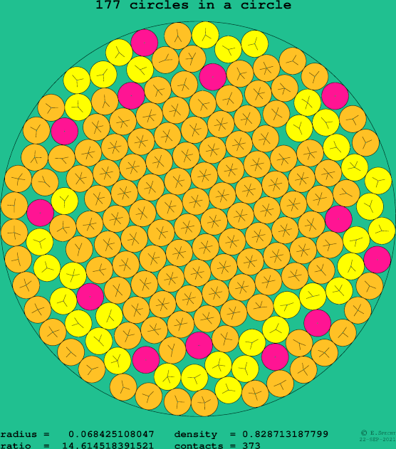 177 circles in a circle